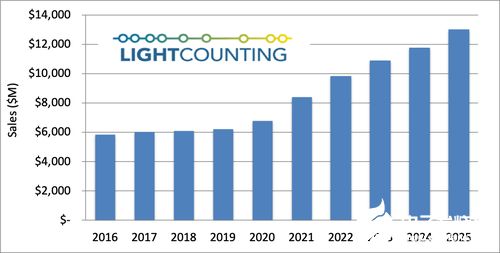 光通信行業(yè)2020年展望 通信產(chǎn)品助力適度增長新勢(shì)頭